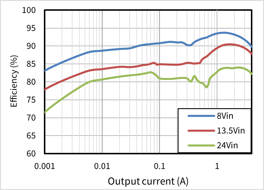 2.2MHz, 5Vout 測試條件下的效率曲線.png